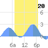 Tide chart for Wake Island, Pacific Islands on 2023/02/20