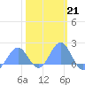 Tide chart for Wake Island, Pacific Islands on 2023/02/21