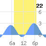 Tide chart for Wake Island, Pacific Islands on 2023/02/22