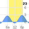 Tide chart for Wake Island, Pacific Islands on 2023/02/23
