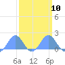 Tide chart for Wake Island, Pacific Islands on 2023/03/10