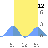 Tide chart for Wake Island, Pacific Islands on 2023/03/12