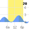Tide chart for Wake Island, Pacific Islands on 2023/03/20