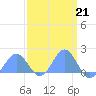 Tide chart for Wake Island, Pacific Islands on 2023/03/21