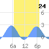 Tide chart for Wake Island, Pacific Islands on 2023/03/24