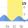Tide chart for Wake Island, Pacific Islands on 2023/08/15