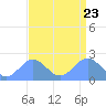 Tide chart for Wake Island, Pacific Islands on 2023/08/23