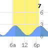 Tide chart for Wake Island, Pacific Islands on 2023/08/7