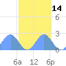 Tide chart for Wake Island, Pacific Islands on 2023/10/14
