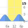 Tide chart for Wake Island, Pacific Islands on 2023/10/15