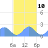 Tide chart for Wake Island, Pacific Islands on 2023/11/10