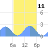 Tide chart for Wake Island, Pacific Islands on 2023/11/11
