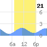 Tide chart for Wake Island, Pacific Islands on 2023/12/21