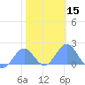 Tide chart for Wake Island, Pacific Islands on 2024/01/15