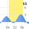 Tide chart for Wake Island, Pacific Islands on 2024/02/11