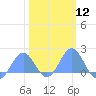Tide chart for Wake Island, Pacific Islands on 2024/02/12