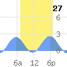 Tide chart for Wake Island, Pacific Islands on 2024/02/27