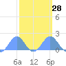 Tide chart for Wake Island, Pacific Islands on 2024/02/28