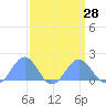 Tide chart for Wake Island, Pacific Islands on 2024/03/28