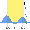 Tide chart for Wake Island, Pacific Islands on 2024/04/11