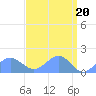 Tide chart for Wake Island, Pacific Islands on 2024/04/20