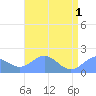 Tide chart for Wake Island, Pacific Islands on 2024/06/1