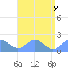 Tide chart for Wake Island, Pacific Islands on 2024/06/2