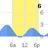 Tide chart for Wake Island, Pacific Islands on 2024/06/6