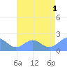 Tide chart for Wake Island, Pacific Islands on 2024/07/1