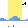 Tide chart for Wake Island, Pacific Islands on 2025/01/10