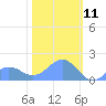 Tide chart for Wake Island, Pacific Islands on 2025/01/11