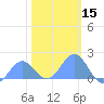 Tide chart for Wake Island, Pacific Islands on 2025/01/15