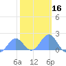 Tide chart for Wake Island, Pacific Islands on 2025/01/16