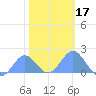 Tide chart for Wake Island, Pacific Islands on 2025/01/17