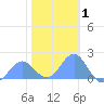 Tide chart for Wake Island, Pacific Islands on 2025/01/1