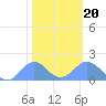 Tide chart for Wake Island, Pacific Islands on 2025/01/20