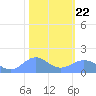 Tide chart for Wake Island, Pacific Islands on 2025/01/22