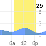 Tide chart for Wake Island, Pacific Islands on 2025/01/25