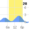 Tide chart for Wake Island, Pacific Islands on 2025/01/28