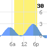 Tide chart for Wake Island, Pacific Islands on 2025/01/30
