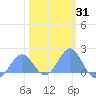 Tide chart for Wake Island, Pacific Islands on 2025/01/31