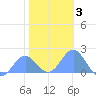 Tide chart for Wake Island, Pacific Islands on 2025/01/3