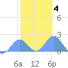 Tide chart for Wake Island, Pacific Islands on 2025/01/4