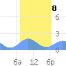 Tide chart for Wake Island, Pacific Islands on 2025/01/8