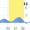 Tide chart for Wake Island, Pacific Islands on 2025/03/11