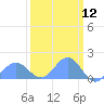 Tide chart for Wake Island, Pacific Islands on 2025/03/12