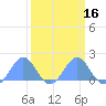Tide chart for Wake Island, Pacific Islands on 2025/03/16