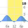 Tide chart for Wake Island, Pacific Islands on 2025/03/18