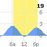 Tide chart for Wake Island, Pacific Islands on 2025/03/19