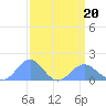Tide chart for Wake Island, Pacific Islands on 2025/03/20